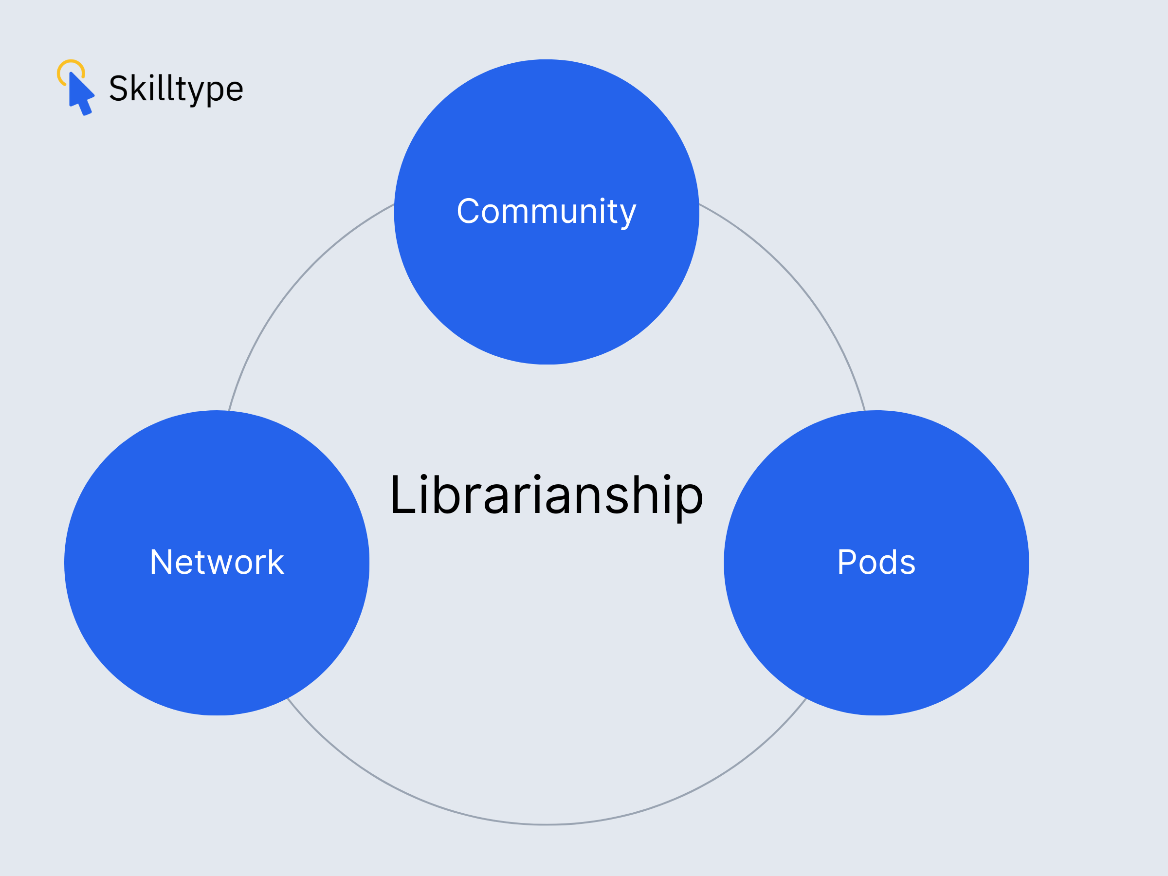 Strengthening Librarianship: Community, Networks, and Pods