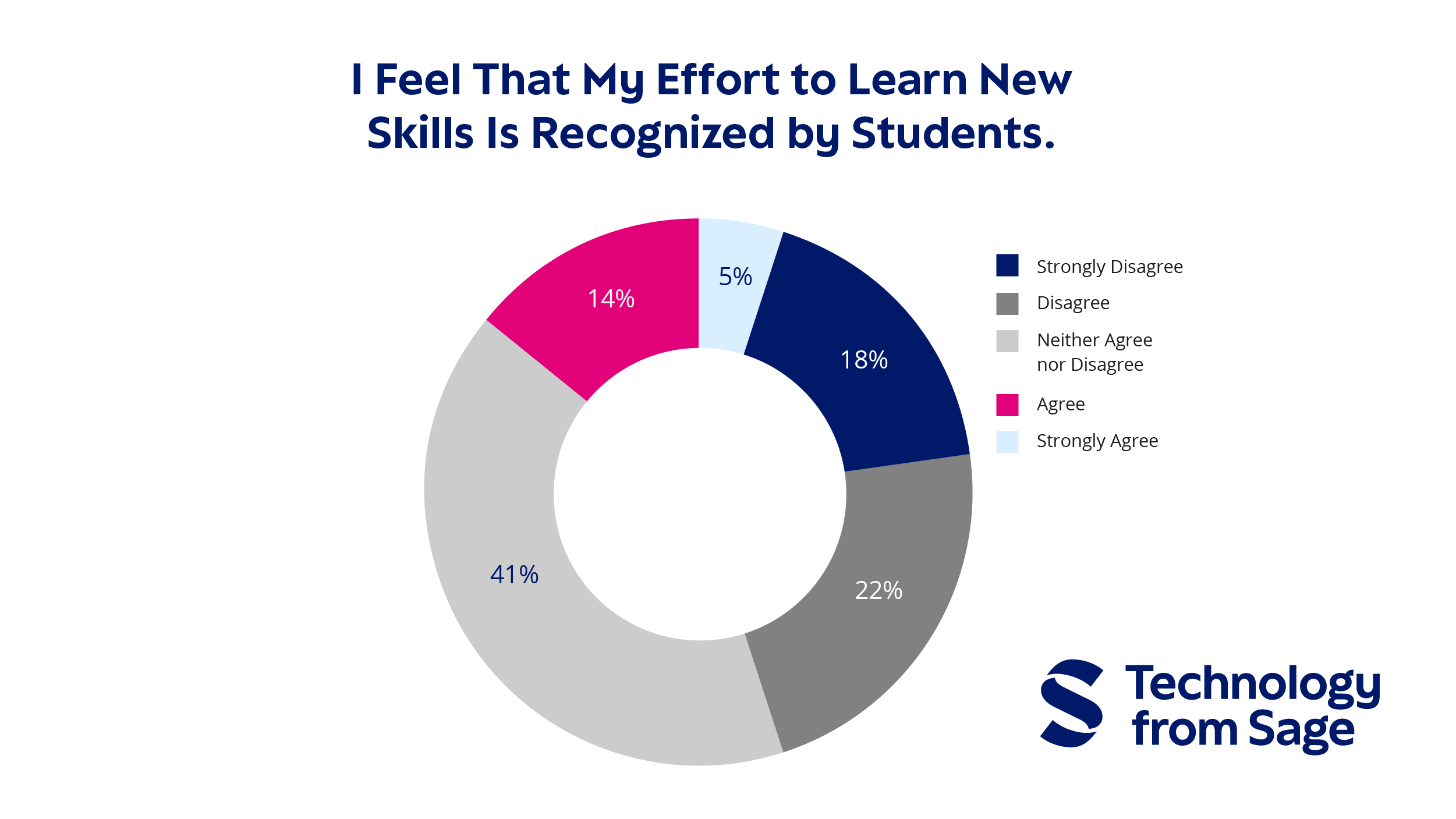 Skilltype and Technology from Sage Release Librarian Skills Landscape Report
